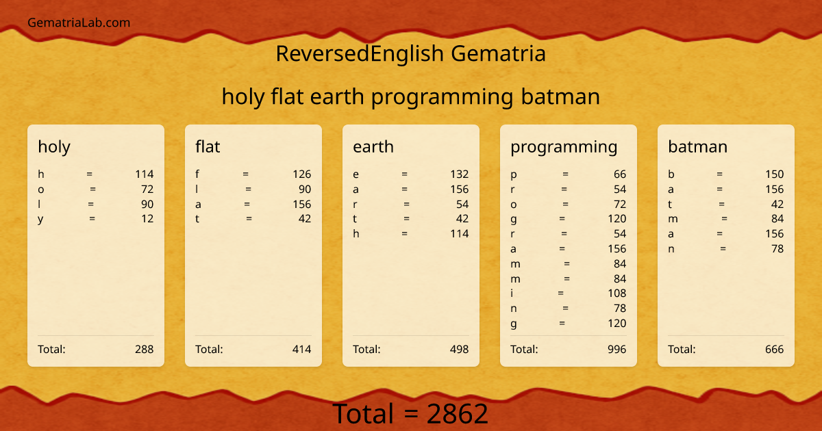 holy flat earth programming batman in reversedEnglish Gematria